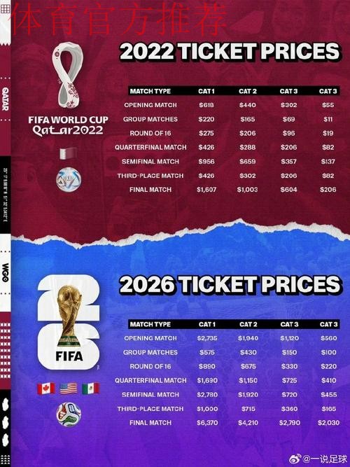 2026世界杯门票价格“震惊球迷” 2026世界杯门票价格“震惊球迷”